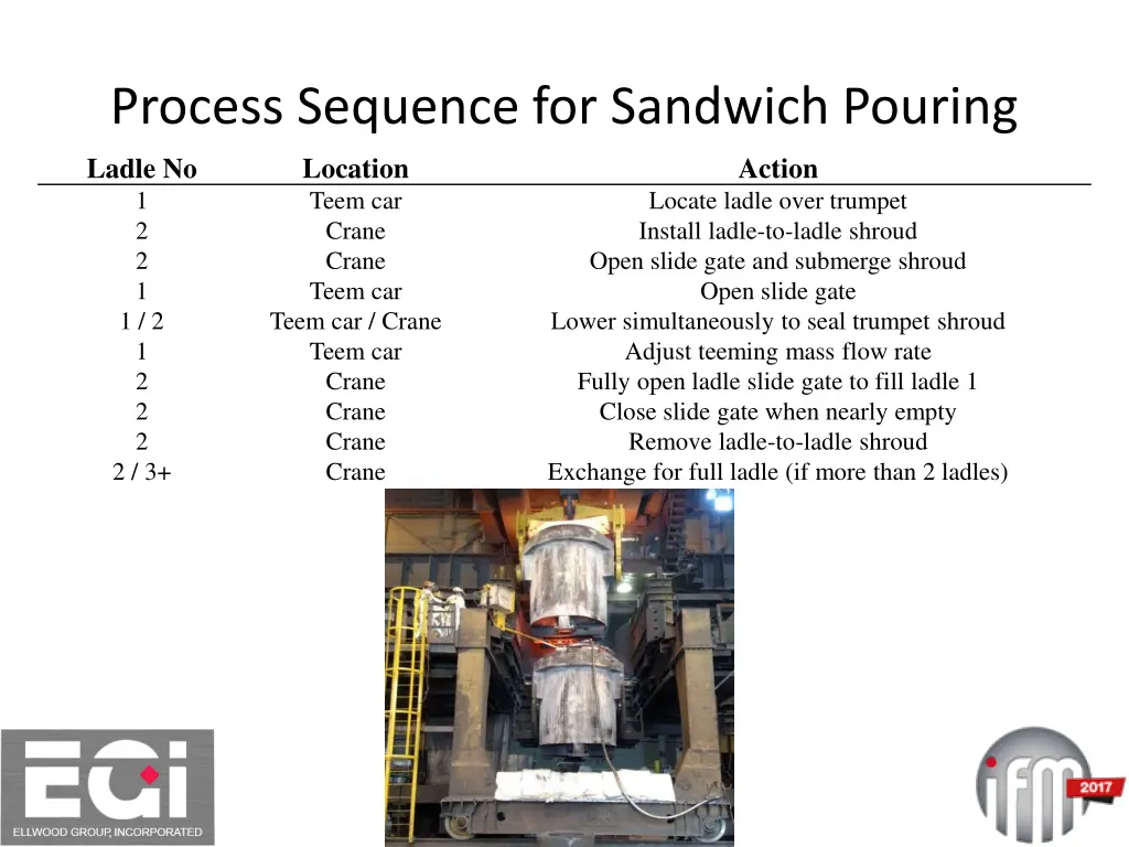 process sequence for sandwich pouring ladle