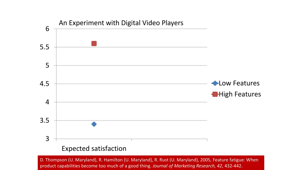 an experiment with digital video players