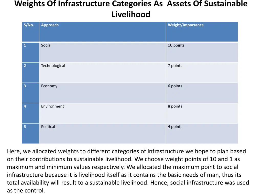 weights of infrastructure categories as assets