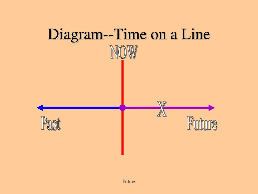 diagram time on a line now 1