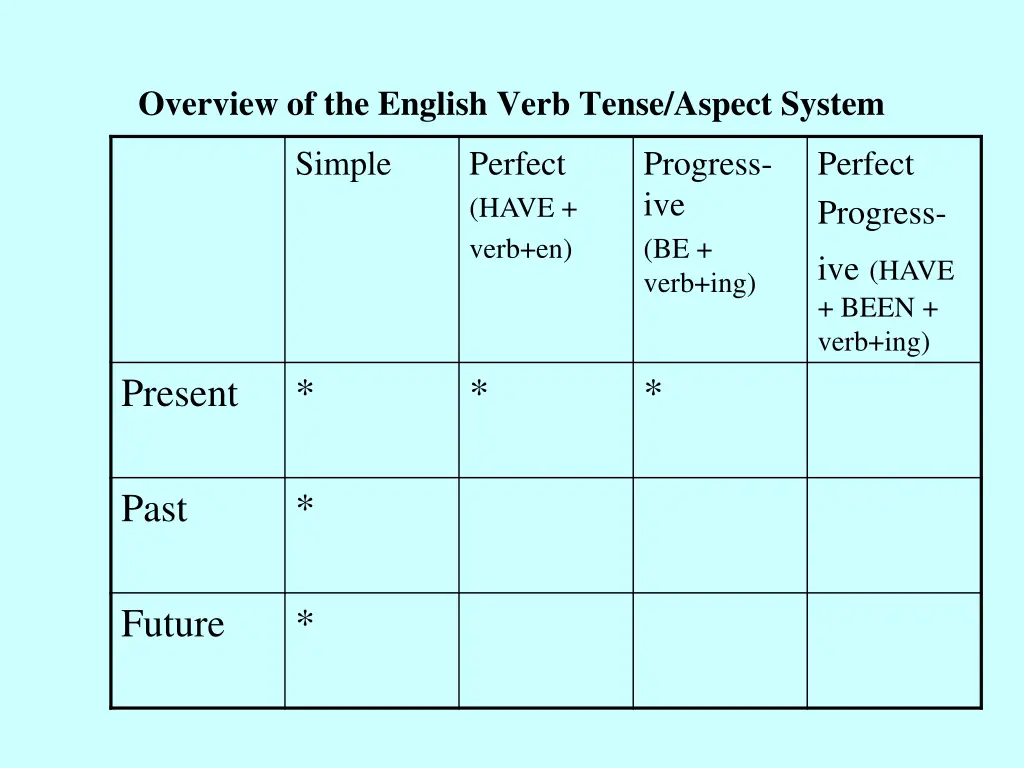 overview of the english verb tense aspect system