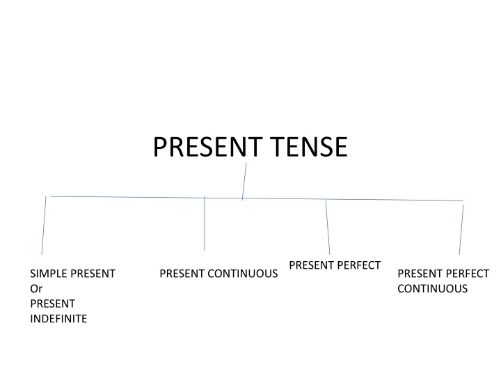 present tense