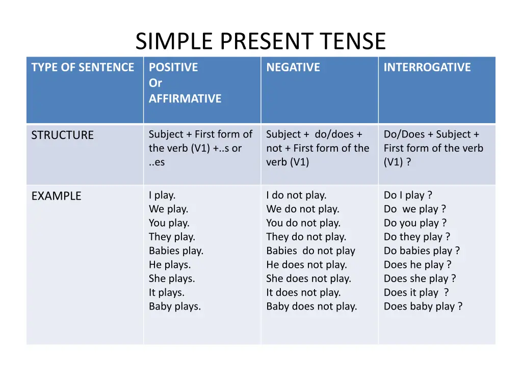 simple present tense positive or affirmative