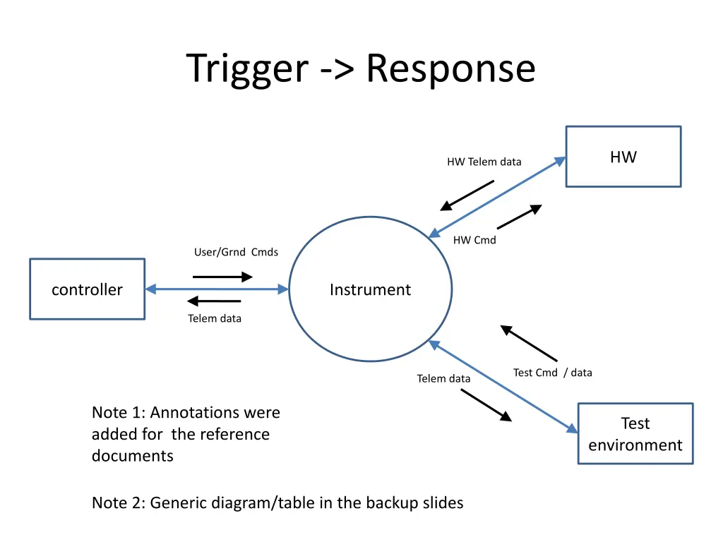 trigger response