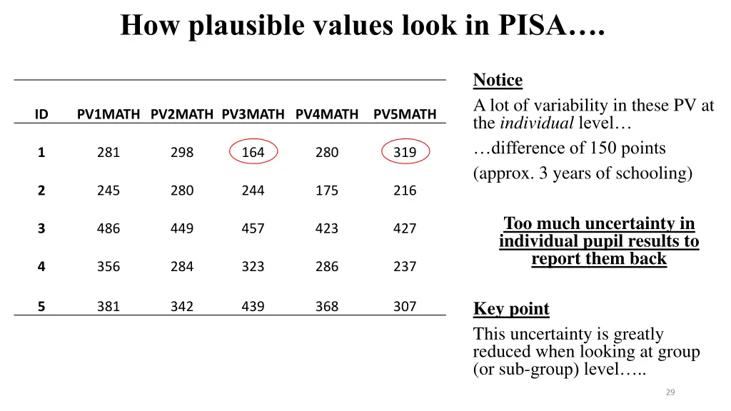 how plausible values look in pisa