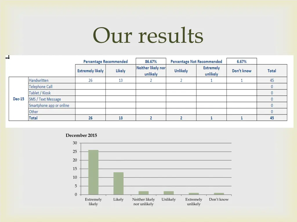 our results