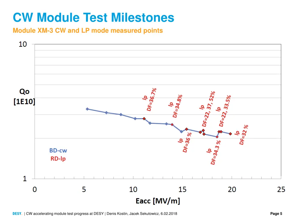 cw module test milestones module