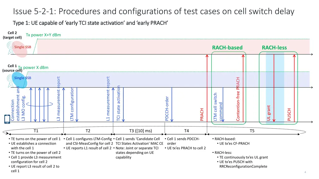 issue 5 2 1 procedures and configurations of test 2