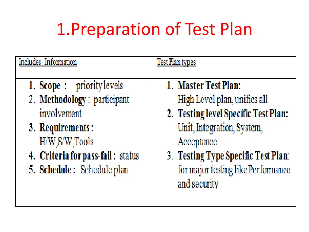 1 preparation of test plan