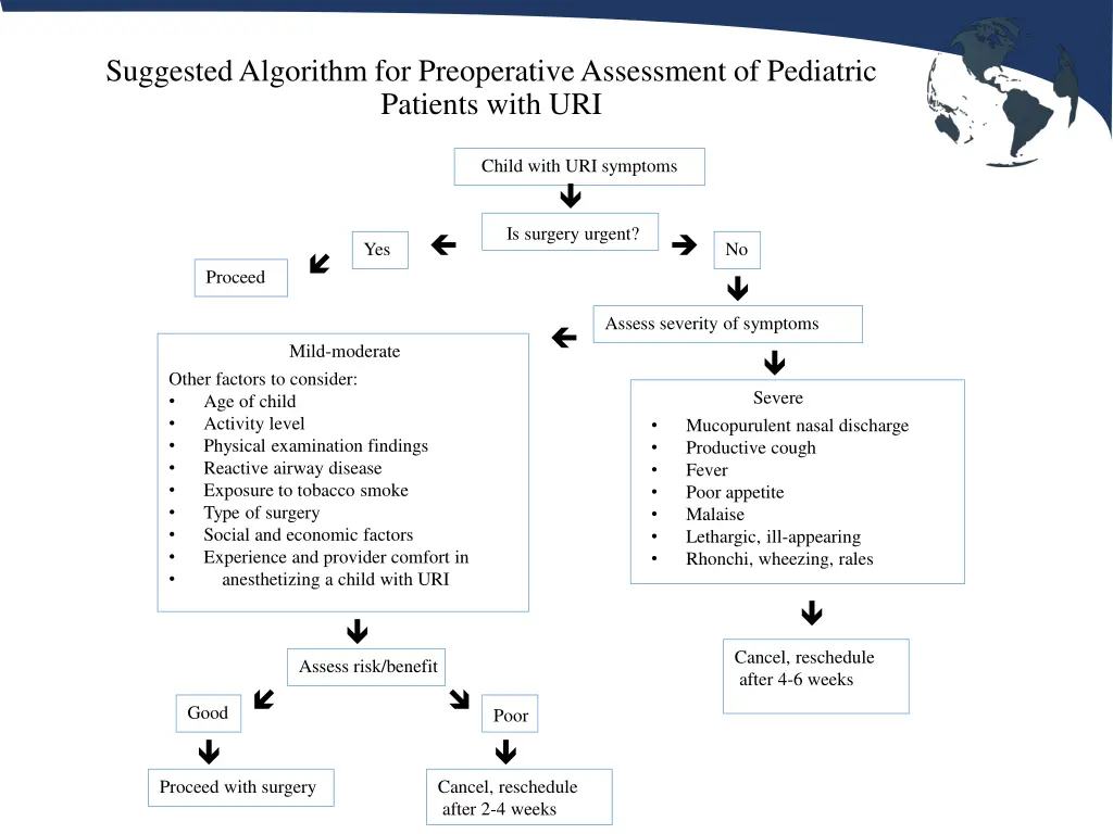 suggested algorithm for preoperative assessment