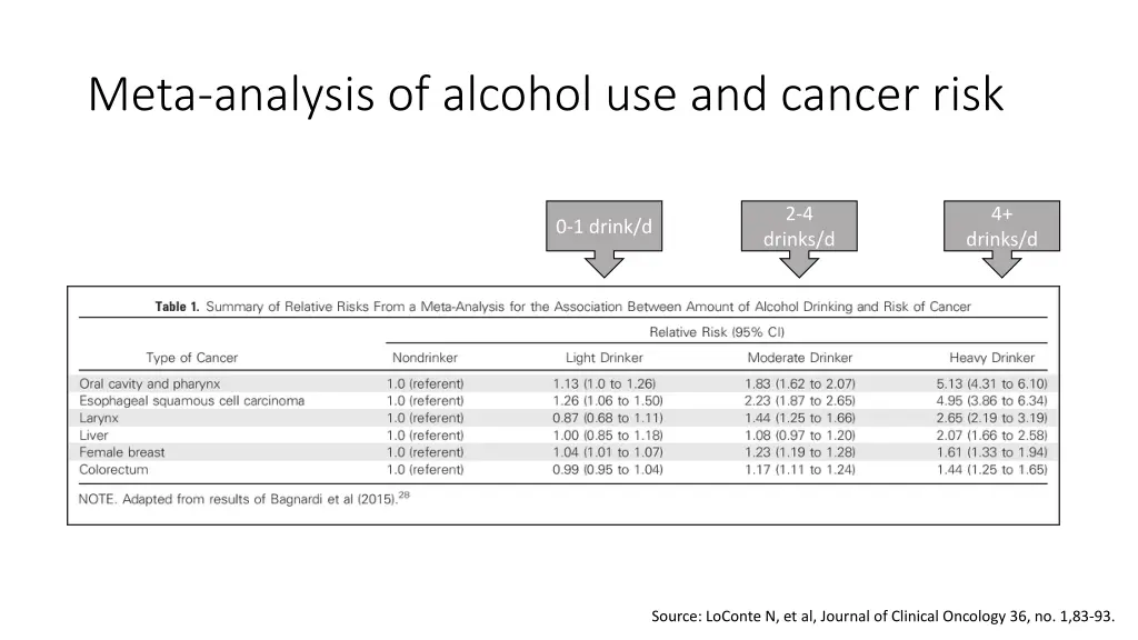 meta analysis of alcohol use and cancer risk