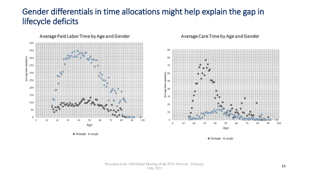 gender gender differentials differentials in time