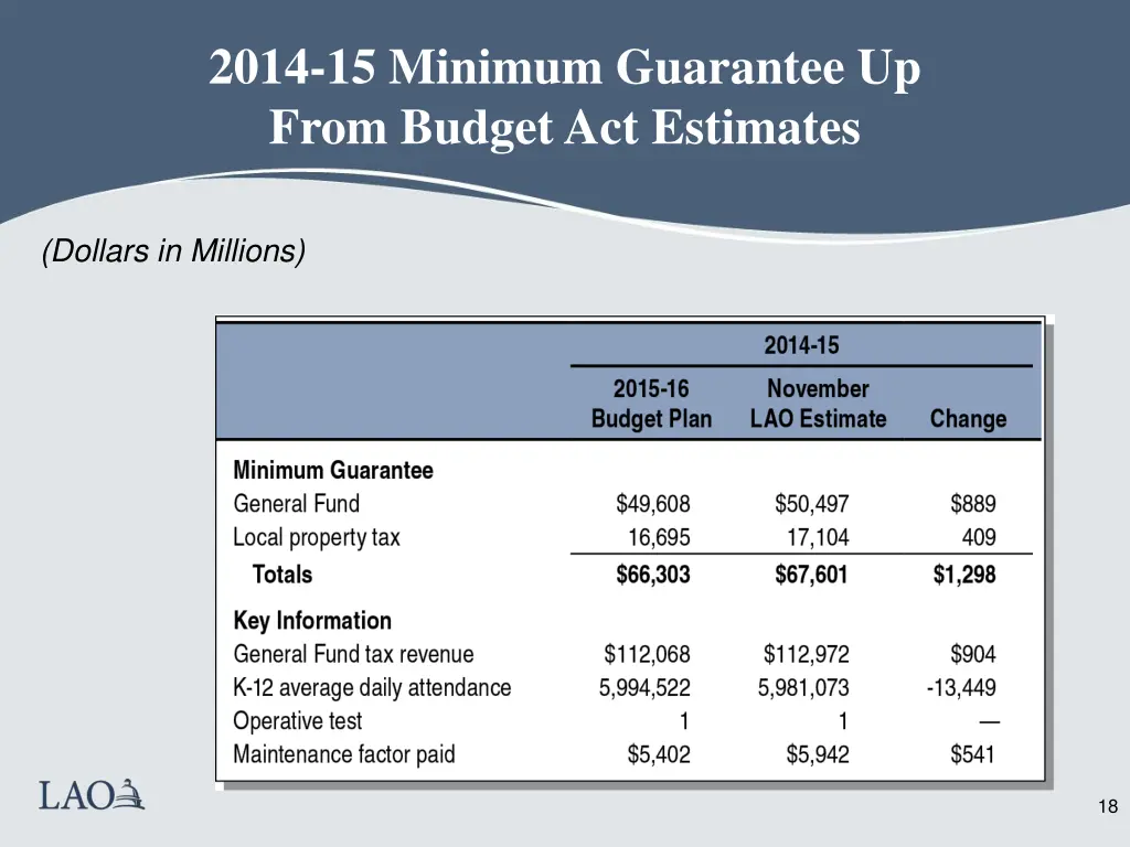 2014 15 minimum guarantee up from budget