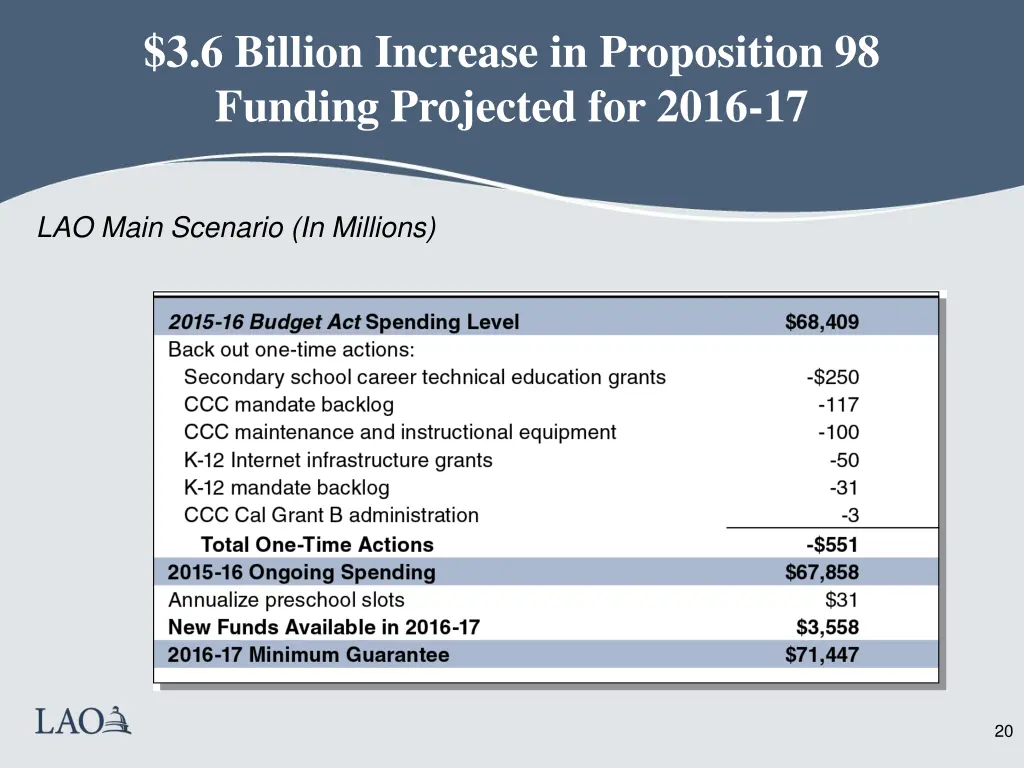 3 6 billion increase in proposition 98 funding