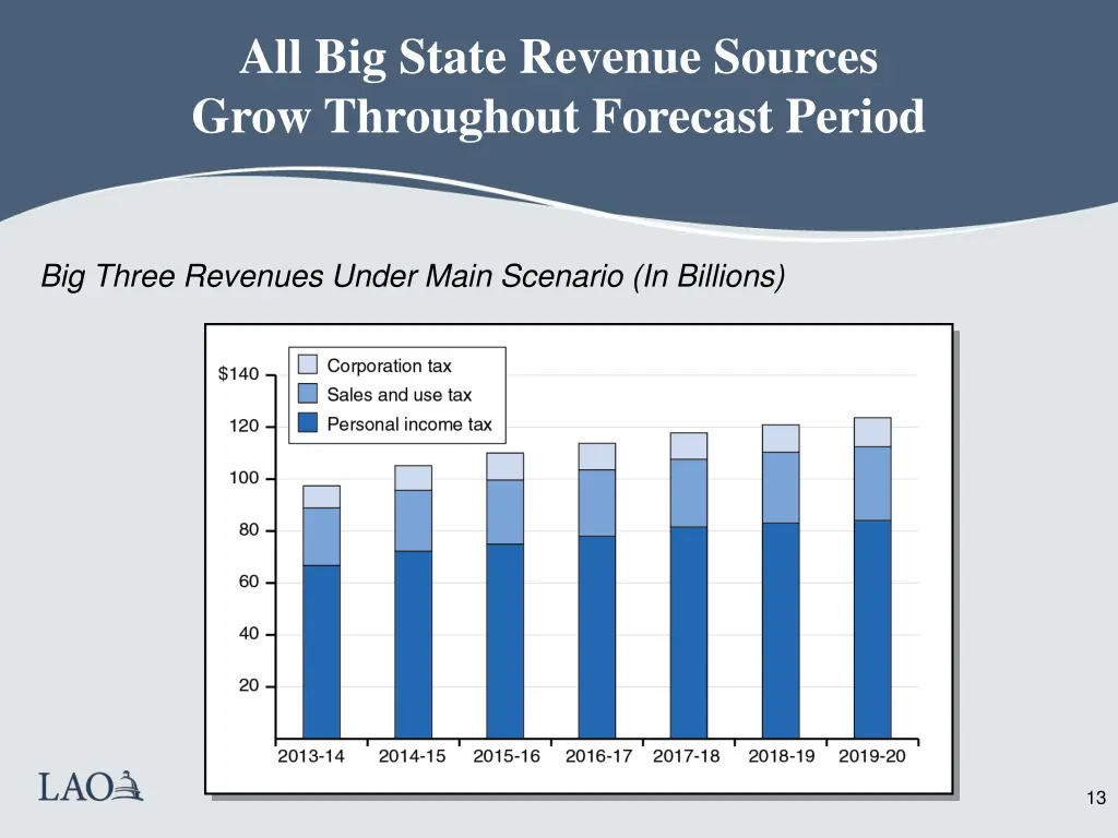 all big state revenue sources grow throughout