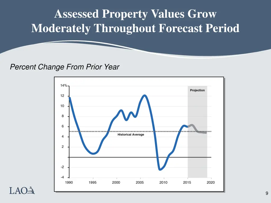 assessed property values grow moderately