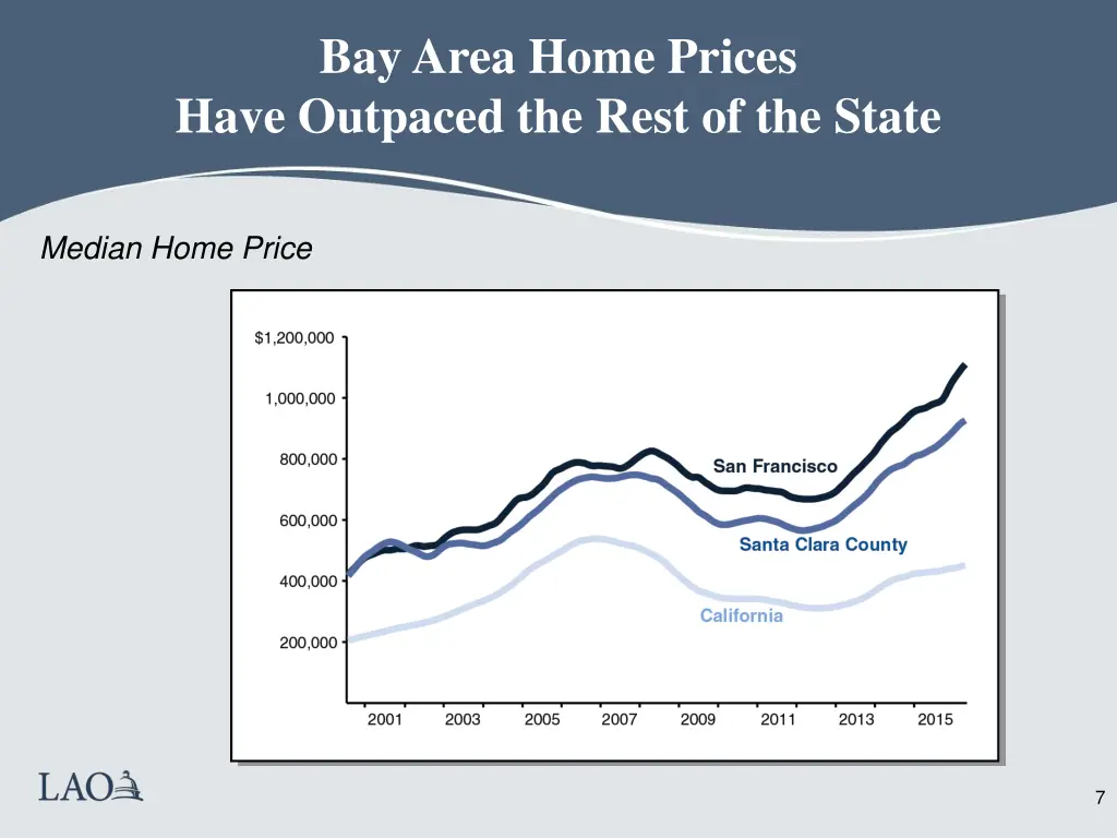 bay area home prices have outpaced the rest