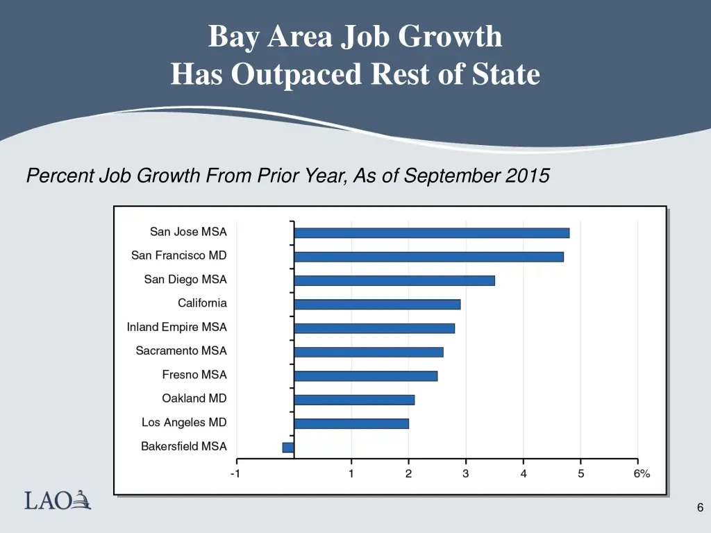 bay area job growth has outpaced rest of state