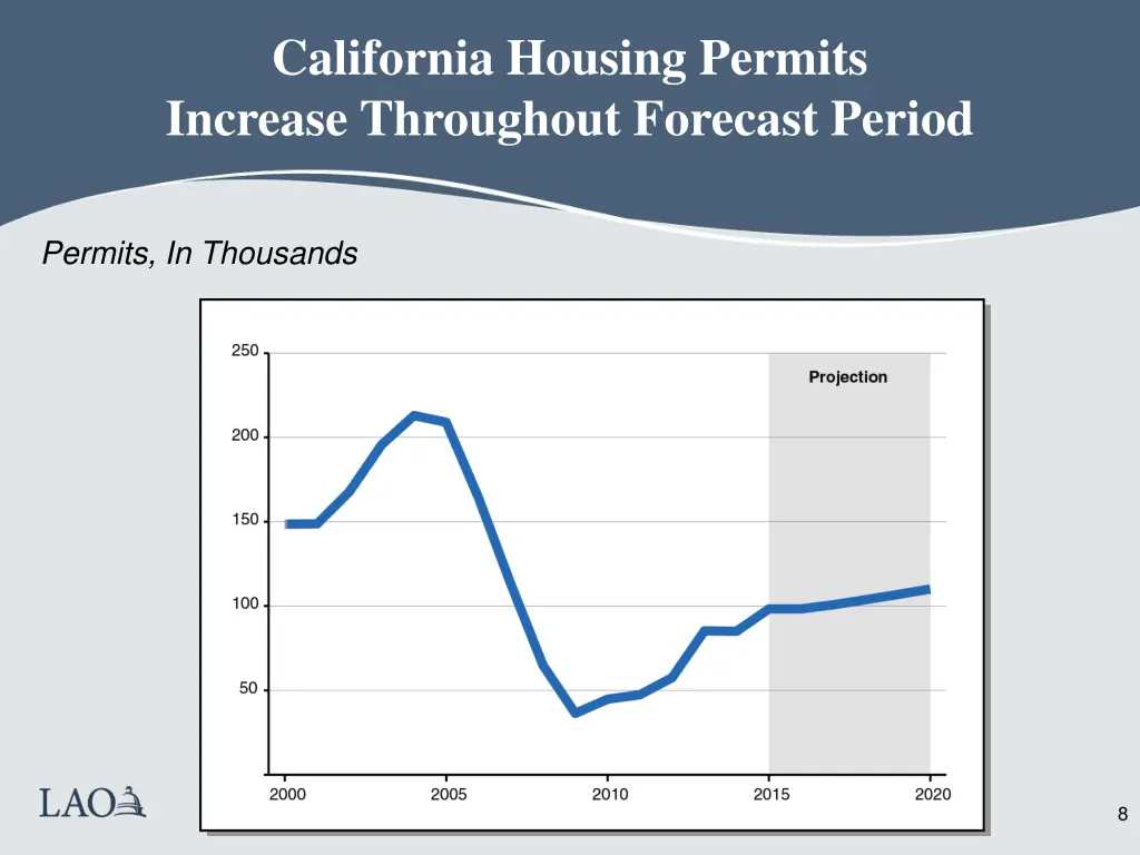 california housing permits increase throughout