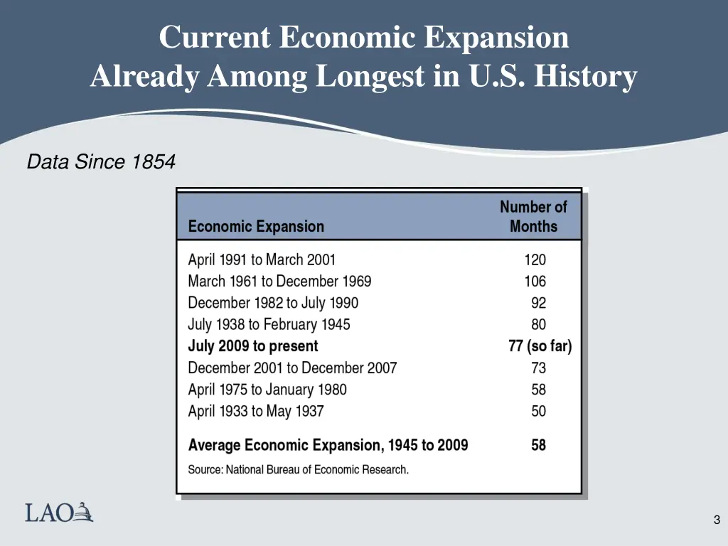 current economic expansion already among longest