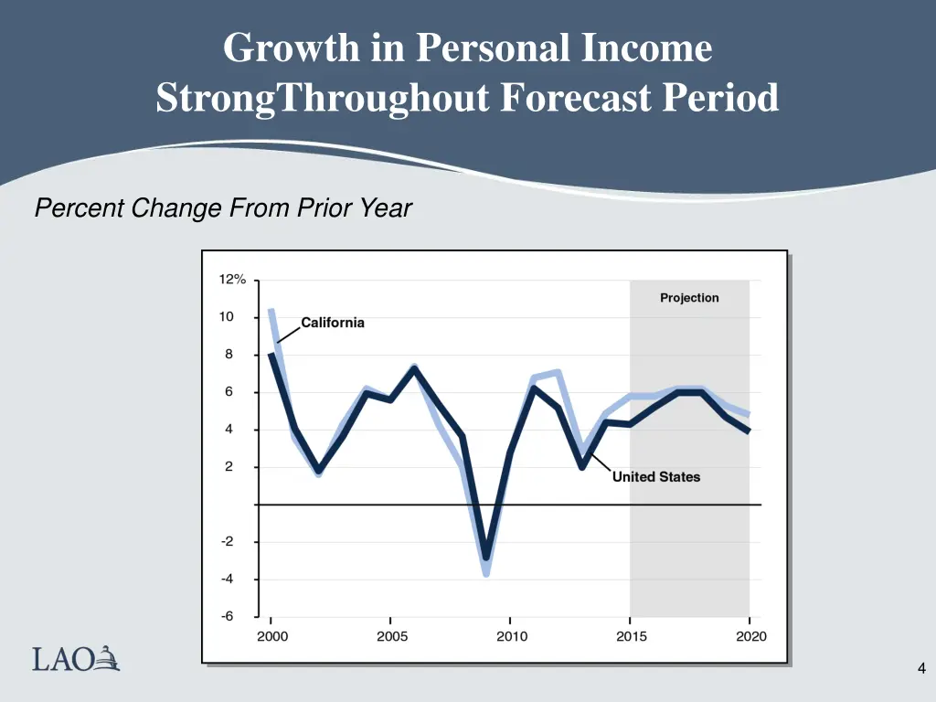 growth in personal income strongthroughout