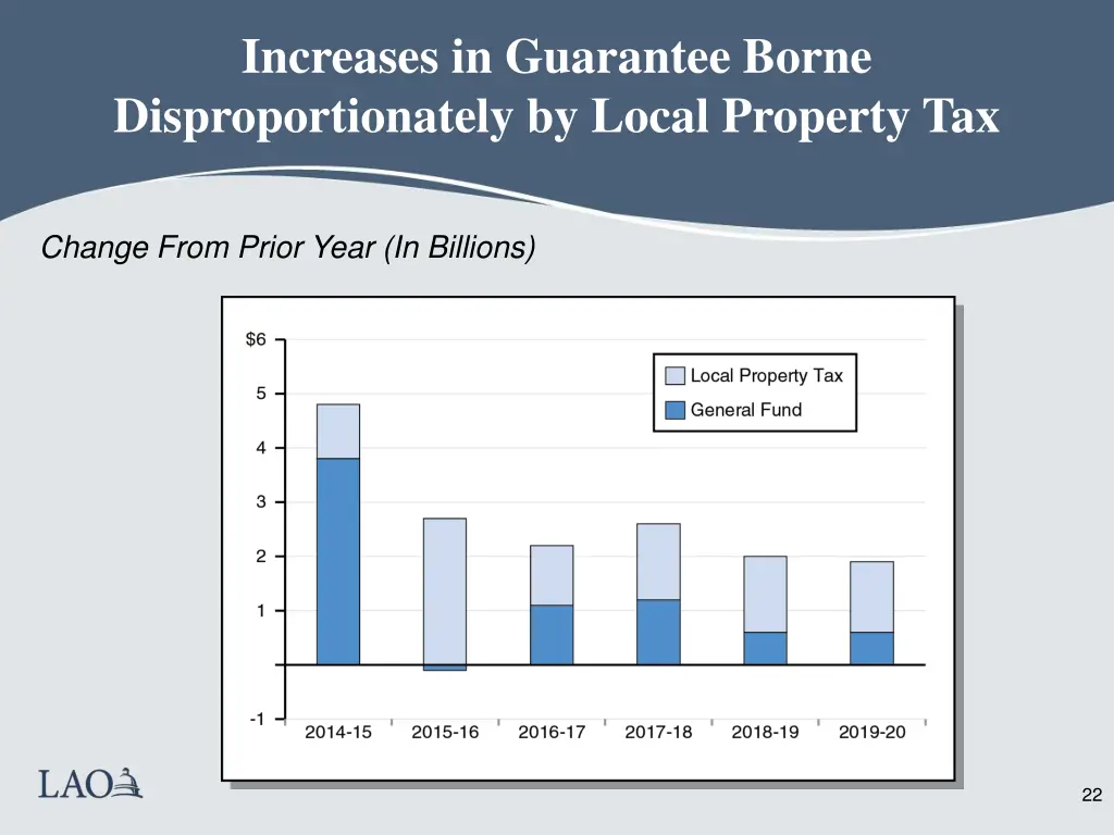 increases in guarantee borne disproportionately