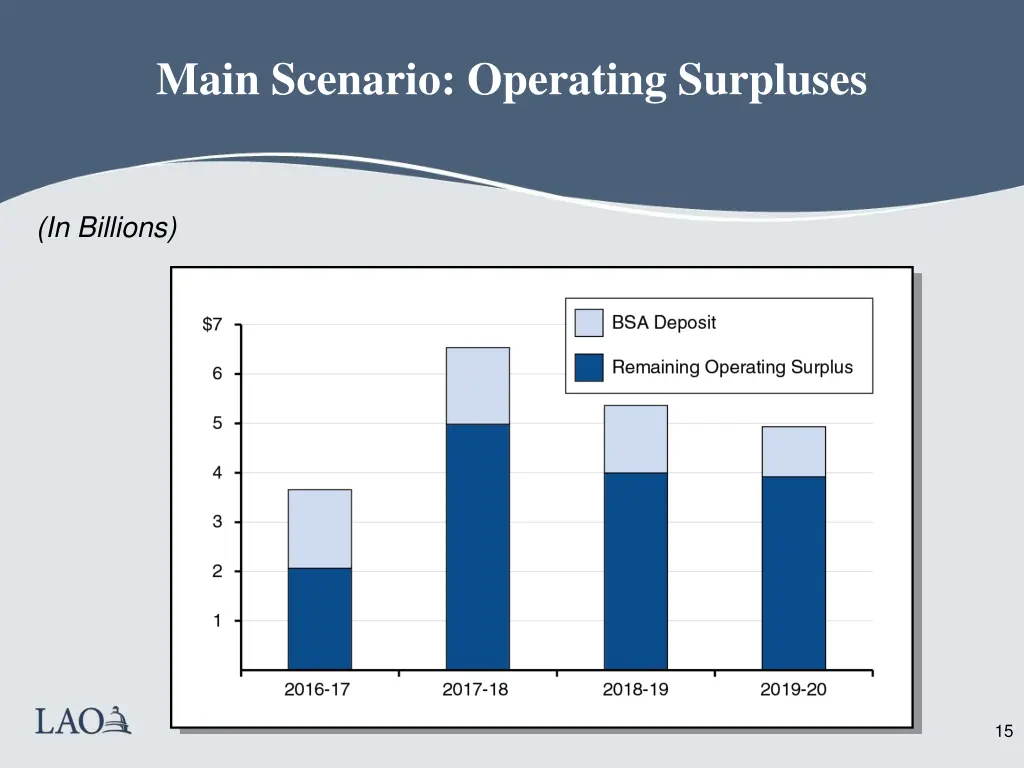 main scenario operating surpluses