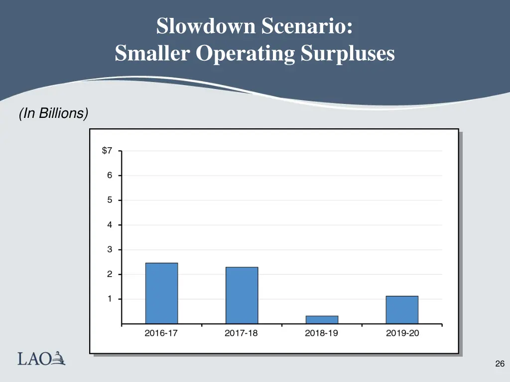 slowdown scenario smaller operating surpluses