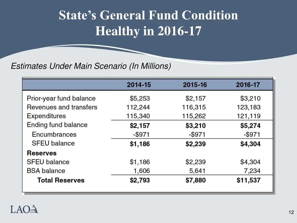 state s general fund condition healthy in 2016 17