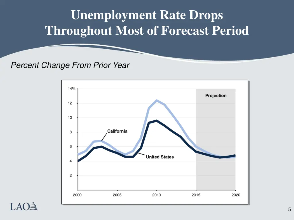 unemployment rate drops throughout most