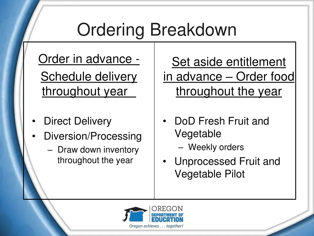 ordering breakdown