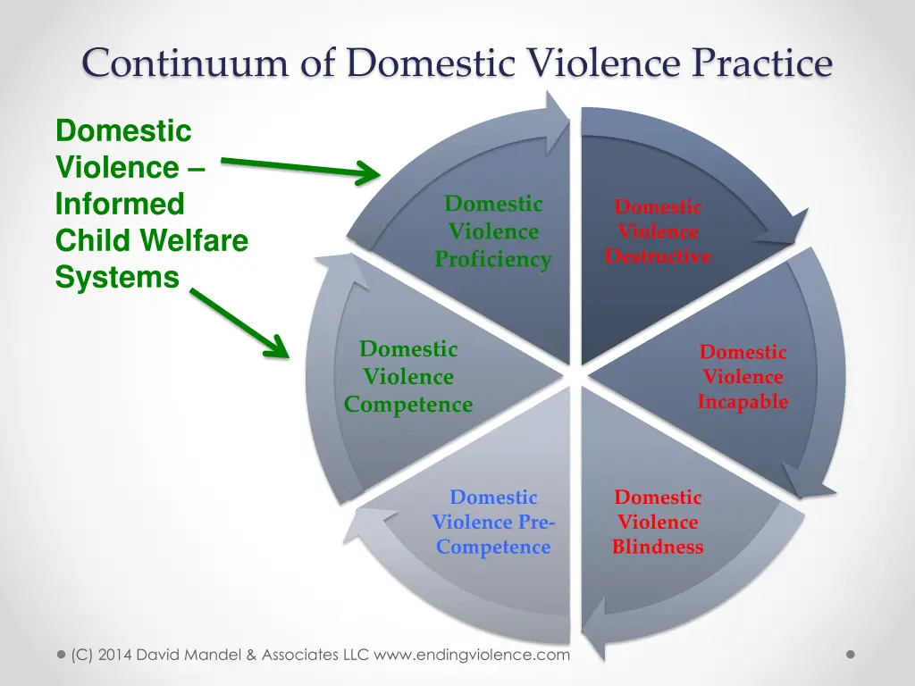 continuum of domestic violence practice