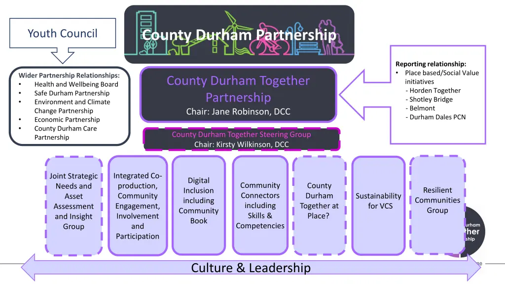 county durham partnership