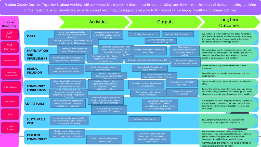 vision county durham together is about working