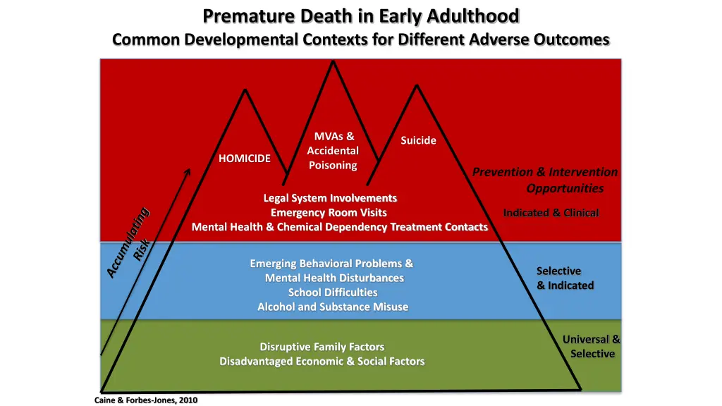 premature death in early adulthood common