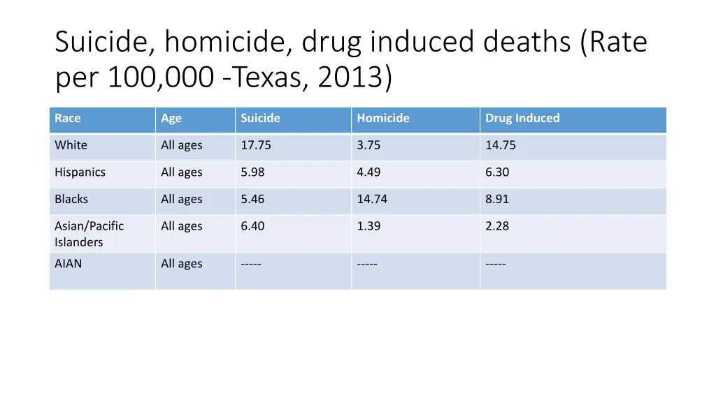 suicide homicide drug induced deaths rate 1