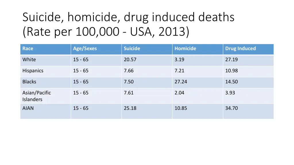 suicide homicide drug induced deaths rate