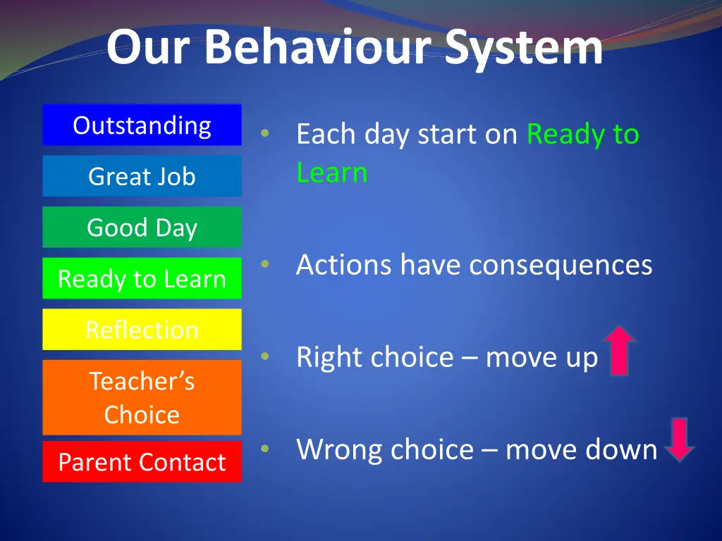 our behaviour system 1