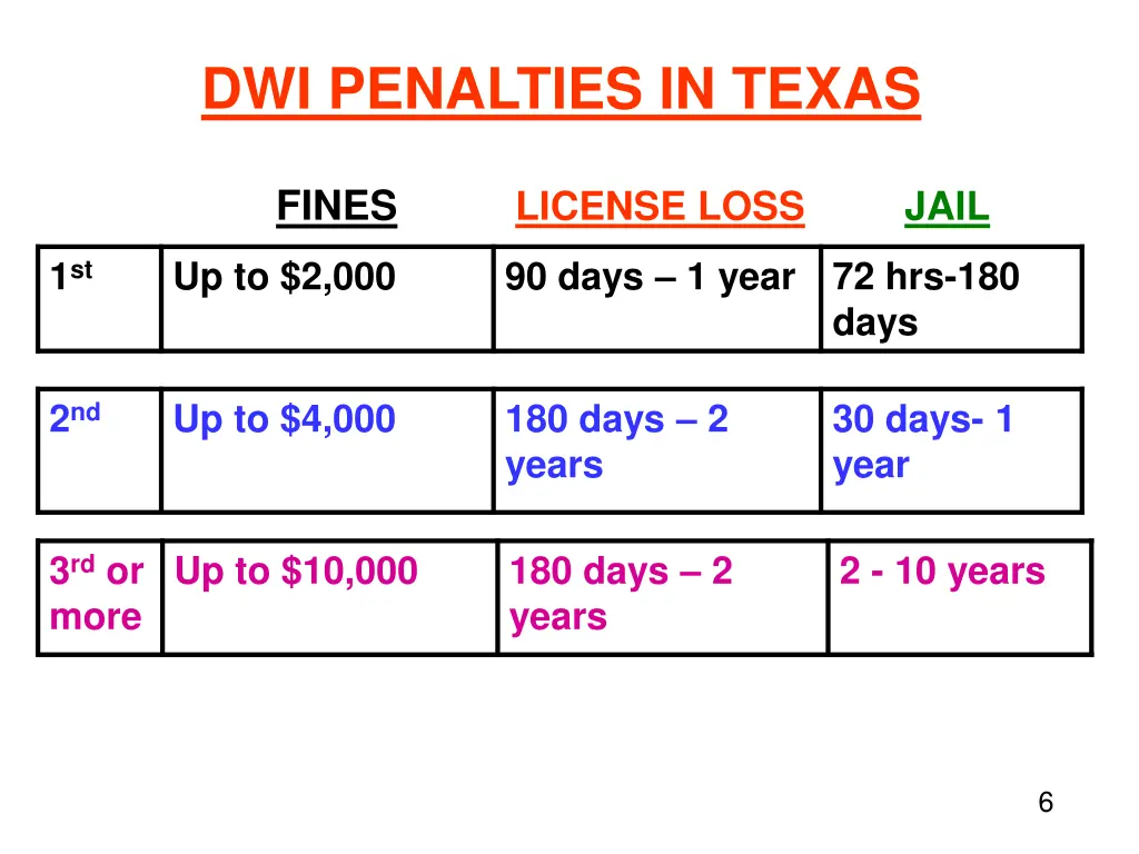 dwi penalties in texas