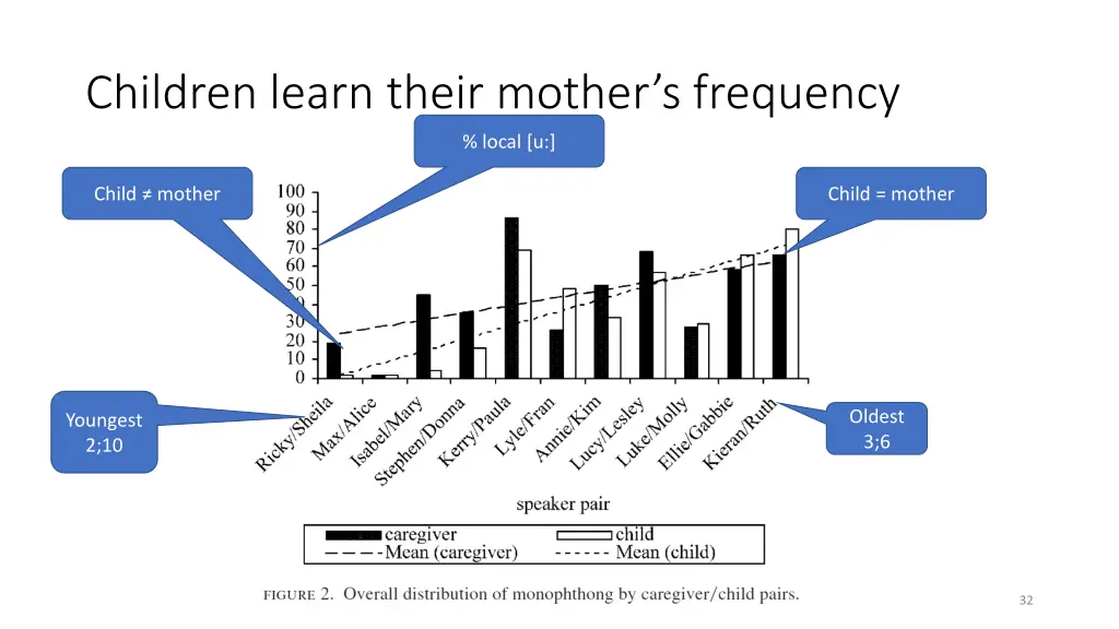 children learn their mother s frequency