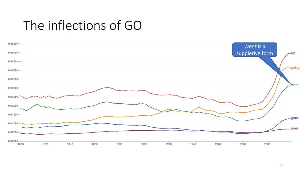 the inflections of go