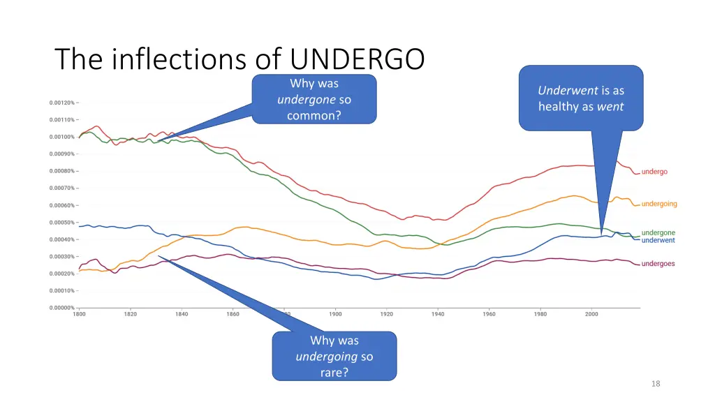 the inflections of undergo