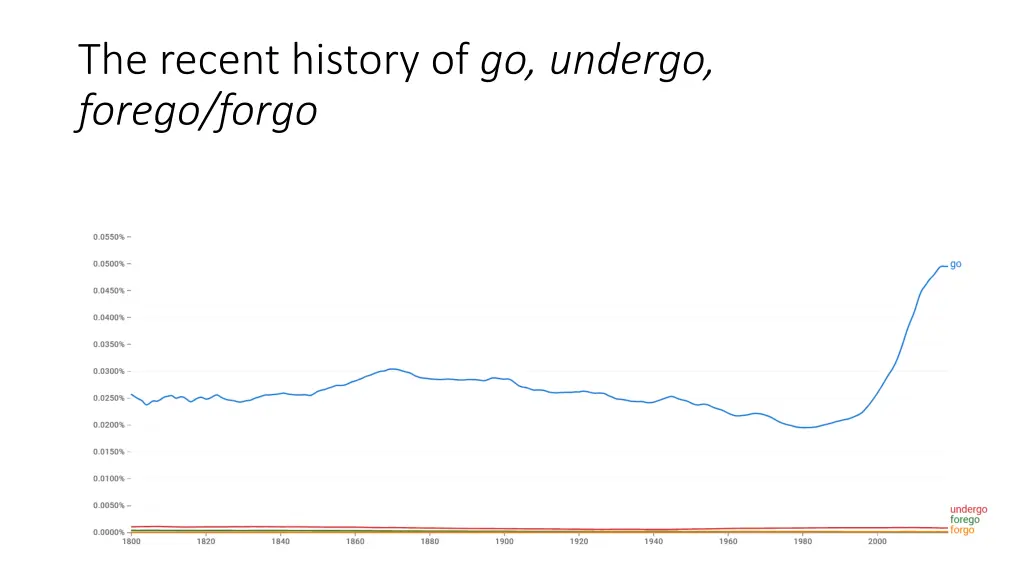 the recent history of go undergo forego forgo