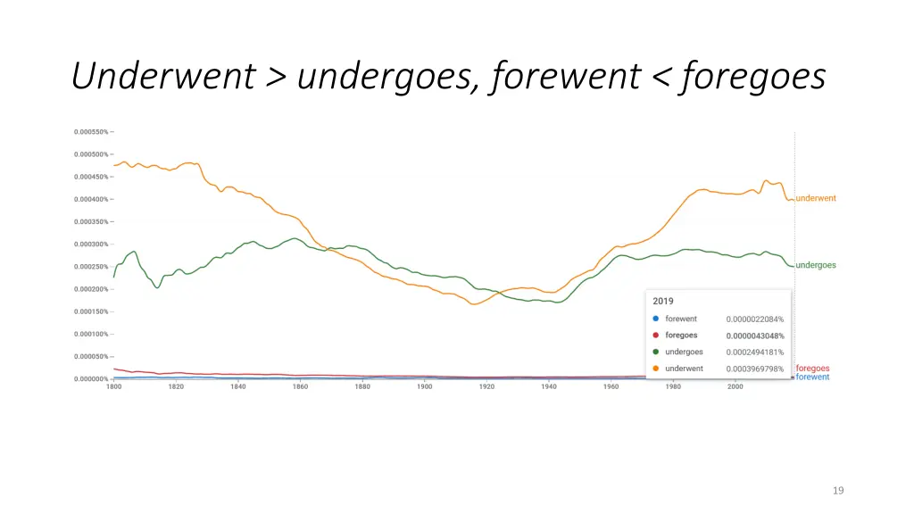 underwent undergoes forewent foregoes