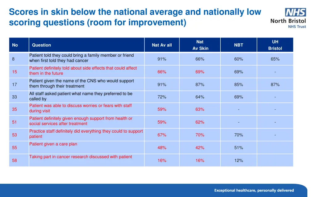 scores in skin below the national average