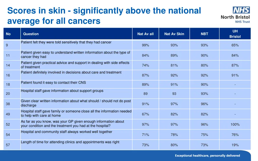 scores in skin significantly above the national