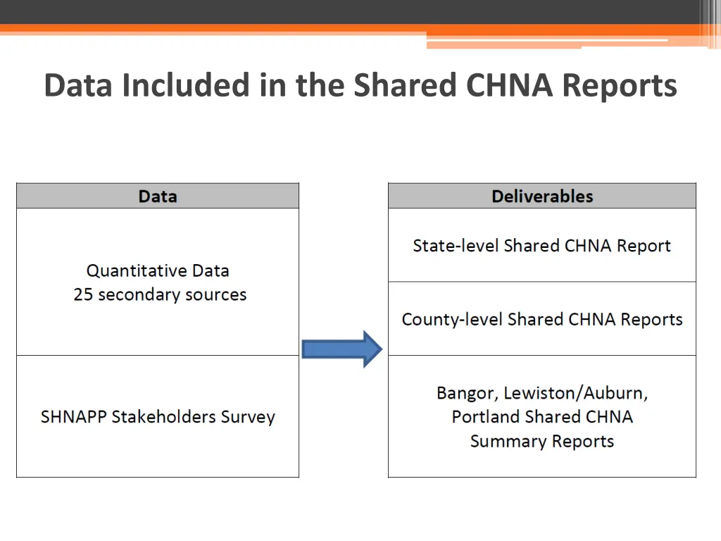 data included in the shared chna reports