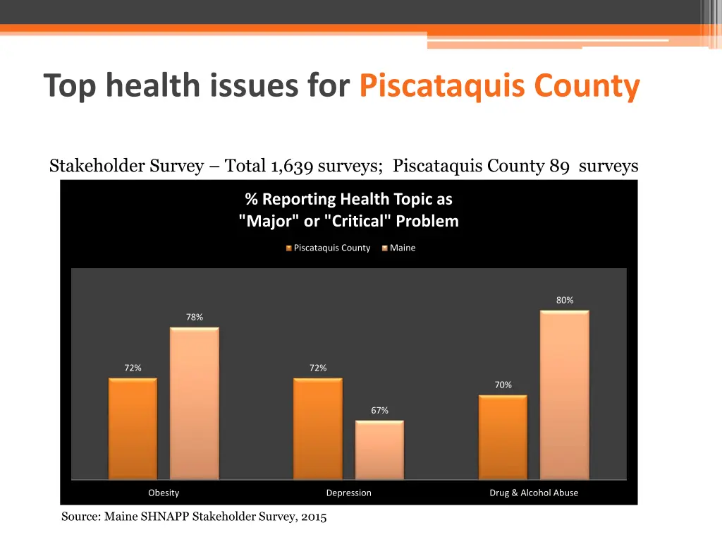 top health issues for piscataquis county