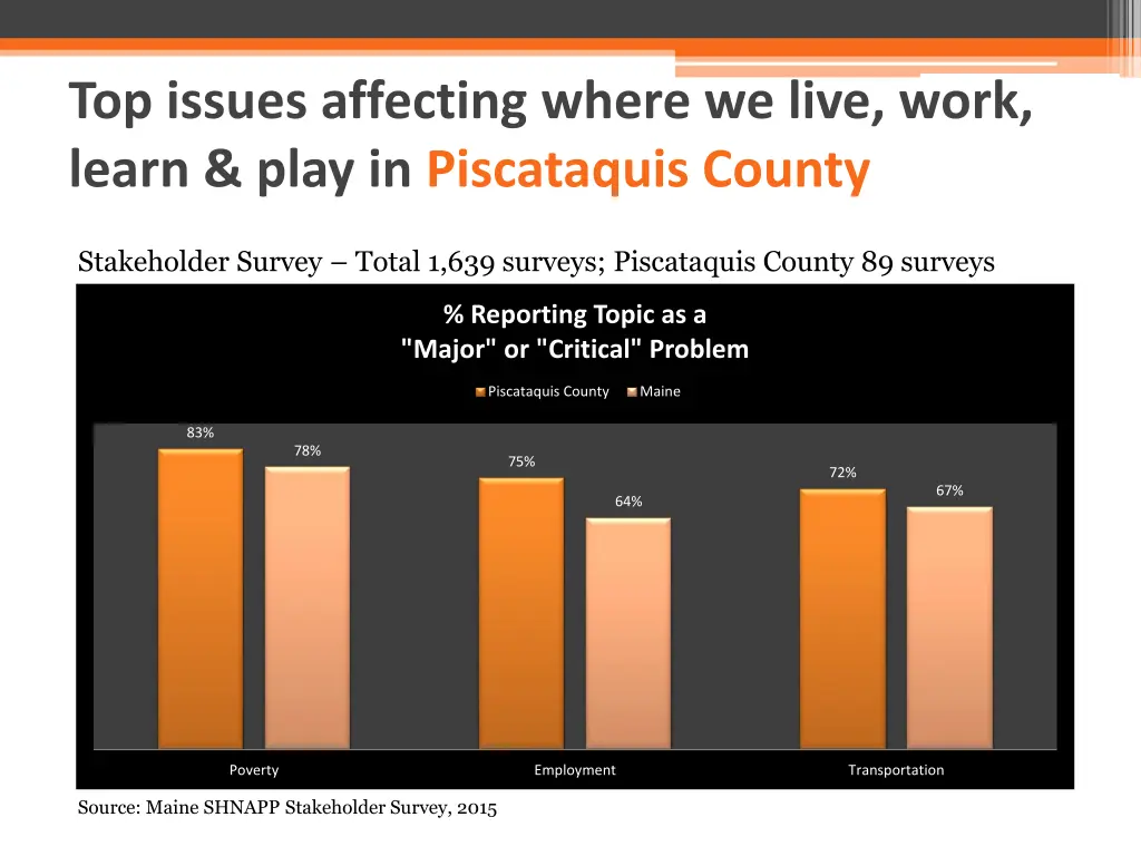 top issues affecting where we live work learn