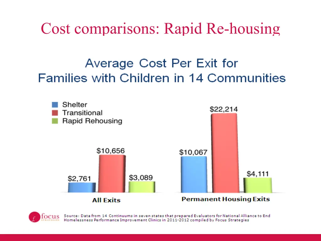 cost comparisons rapid re housing